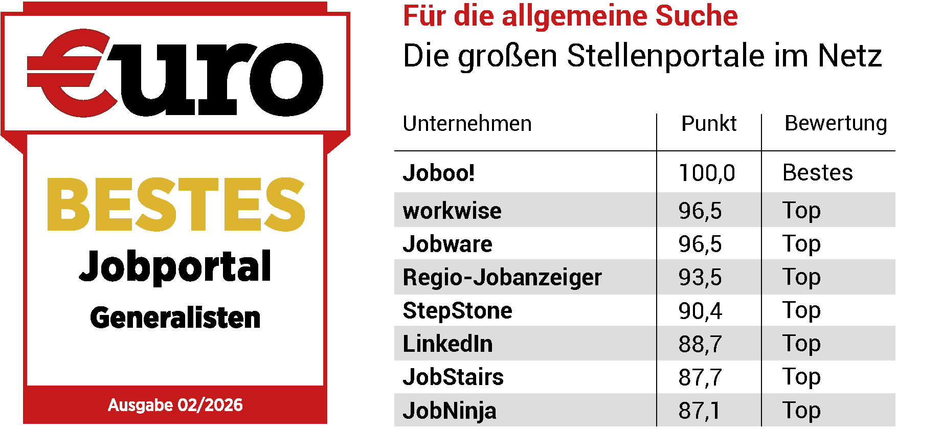 €uro Magazin – Bestes Jobportal Generalisten